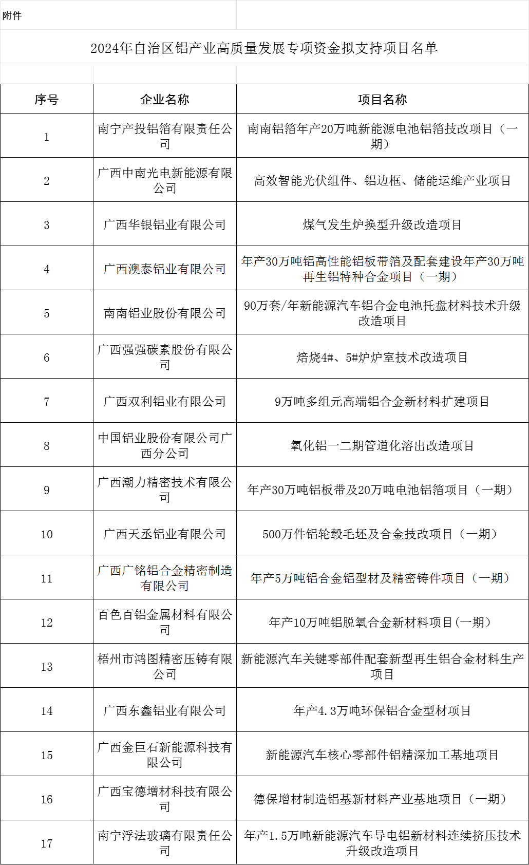 廣西2024年鋁產(chǎn)業(yè)高質(zhì)量發(fā)展專項(xiàng)資金擬支持項(xiàng)目名單公示