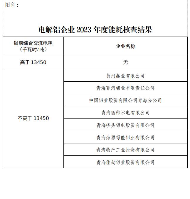 青海省電解鋁企業(yè)2023年度生產(chǎn)能耗核查結(jié)果公示 青海省電解鋁企業(yè)2023年度生產(chǎn)能耗核查結(jié)果公示
