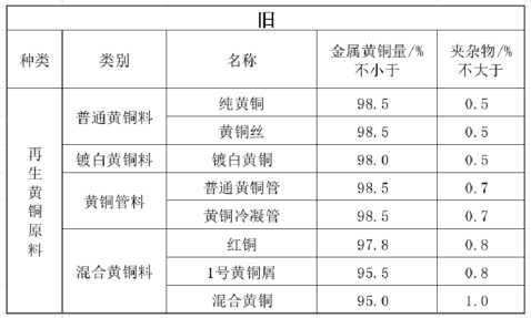 《關(guān)于規(guī)范再生銅及銅合金原料、再生鋁及鋁合金原料進(jìn)口管理有關(guān)事項(xiàng)的公告》