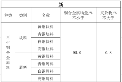 《關(guān)于規(guī)范再生銅及銅合金原料、再生鋁及鋁合金原料進(jìn)口管理有關(guān)事項(xiàng)的公告》