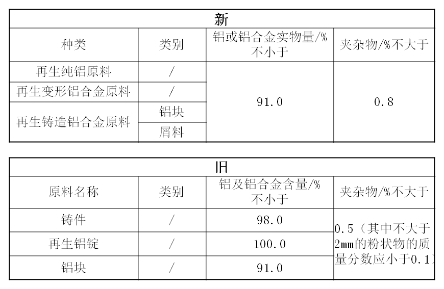 《關(guān)于規(guī)范再生銅及銅合金原料、再生鋁及鋁合金原料進(jìn)口管理有關(guān)事項(xiàng)的公告》