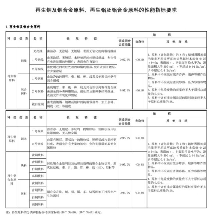 《關(guān)于規(guī)范再生銅及銅合金原料、再生鋁及鋁合金原料進(jìn)口管理有關(guān)事項(xiàng)的公告》