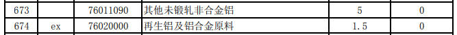2025年關(guān)稅調(diào)整方案發(fā)布(摘錄鋁) 2025年關(guān)稅調(diào)整方案發(fā)布(摘錄鋁)