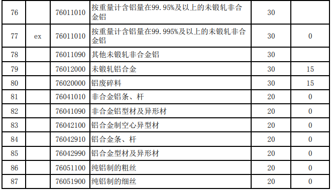 2025年關(guān)稅調(diào)整方案發(fā)布(摘錄鋁) 2025年關(guān)稅調(diào)整方案發(fā)布(摘錄鋁)