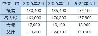 丸紅：日本2月底三大港口鋁庫(kù)存環(huán)比減少3.5%