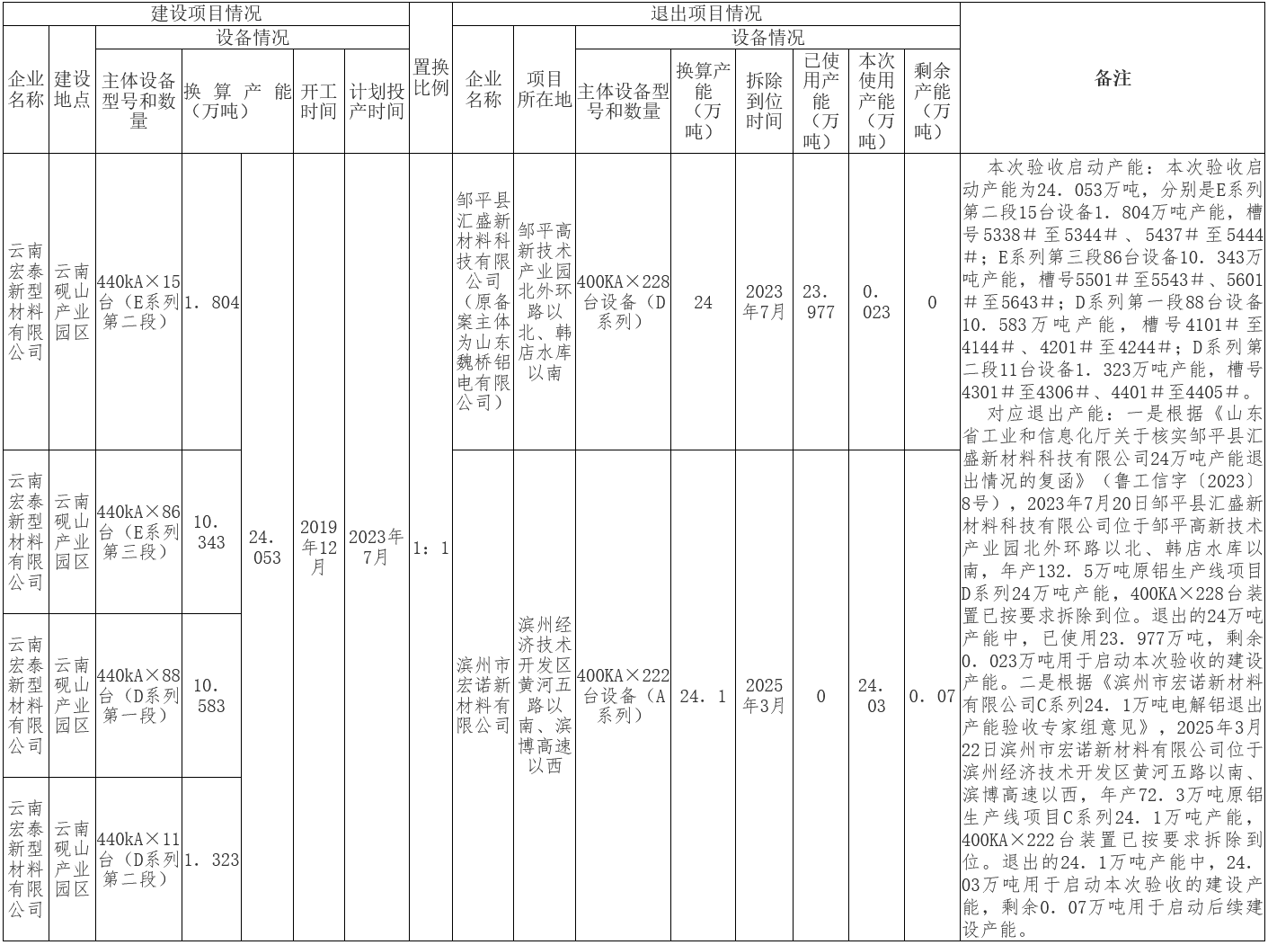 云南宏泰新型材料電解鋁建設項目產(chǎn)能置換方案落實情況公示