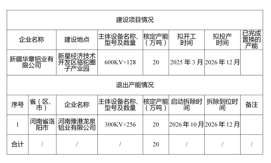 關(guān)于新疆華章鋁業(yè)有限公司20萬噸電解鋁建設(shè)項(xiàng)目產(chǎn)能置換方案的公告