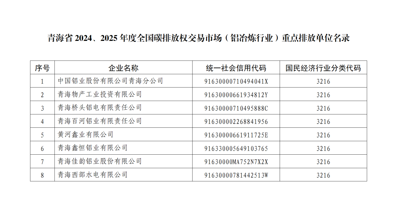 青海省2024、2025年度全國(guó)碳排放權(quán)交易市場(chǎng)鋁冶煉行業(yè)重點(diǎn)排放單位名錄公示