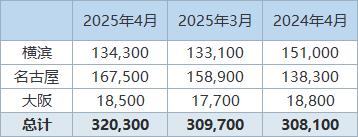 丸紅：日本4月鋁庫存環(huán)比增加3.4%