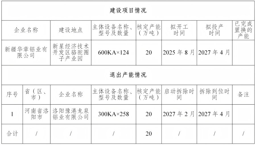 關(guān)于新疆華章鋁業(yè)有限公司第二批20萬(wàn)噸電解鋁建設(shè)項(xiàng)目產(chǎn)能置換方案的公告 關(guān)于新疆華章鋁業(yè)有限公司第二批20萬(wàn)噸電解鋁建設(shè)項(xiàng)目產(chǎn)能置換方案的公告