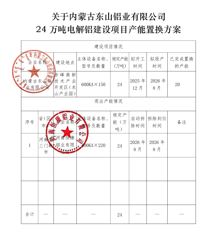 關(guān)于內(nèi)蒙古東山鋁業(yè)有限公司24萬噸電解鋁建設(shè)項目產(chǎn)能置換方案的公示 關(guān)于內(nèi)蒙古東山鋁業(yè)有限公司24萬噸電解鋁建設(shè)項目產(chǎn)能置換方案的公示