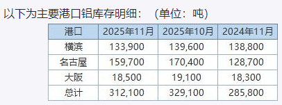 丸紅:日本11月底三大港口鋁庫存環(huán)比下滑5.2%