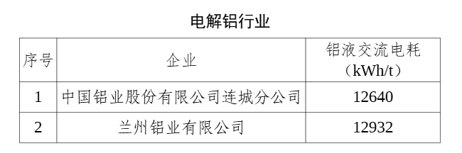 兩家電解鋁企業(yè)入選2025年度重點(diǎn)行業(yè)能效“領(lǐng)跑者”企業(yè)名單