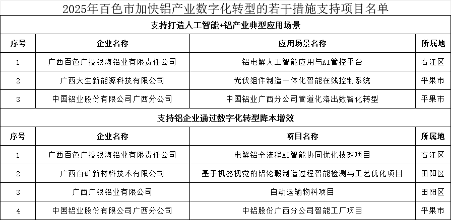 關(guān)于2025年百色市加快鋁產(chǎn)業(yè)數(shù)字化轉(zhuǎn)型若干措施擬支持項(xiàng)目名單的公示 關(guān)于2025年百色市加快鋁產(chǎn)業(yè)數(shù)字化轉(zhuǎn)型若干措施擬支持項(xiàng)目名單的公示