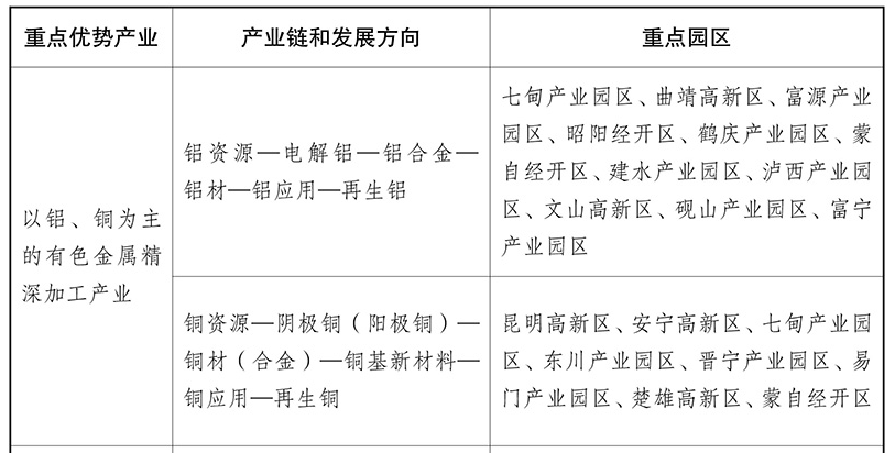 云南：到2028年力爭全省有色金屬產(chǎn)值突破6000億元