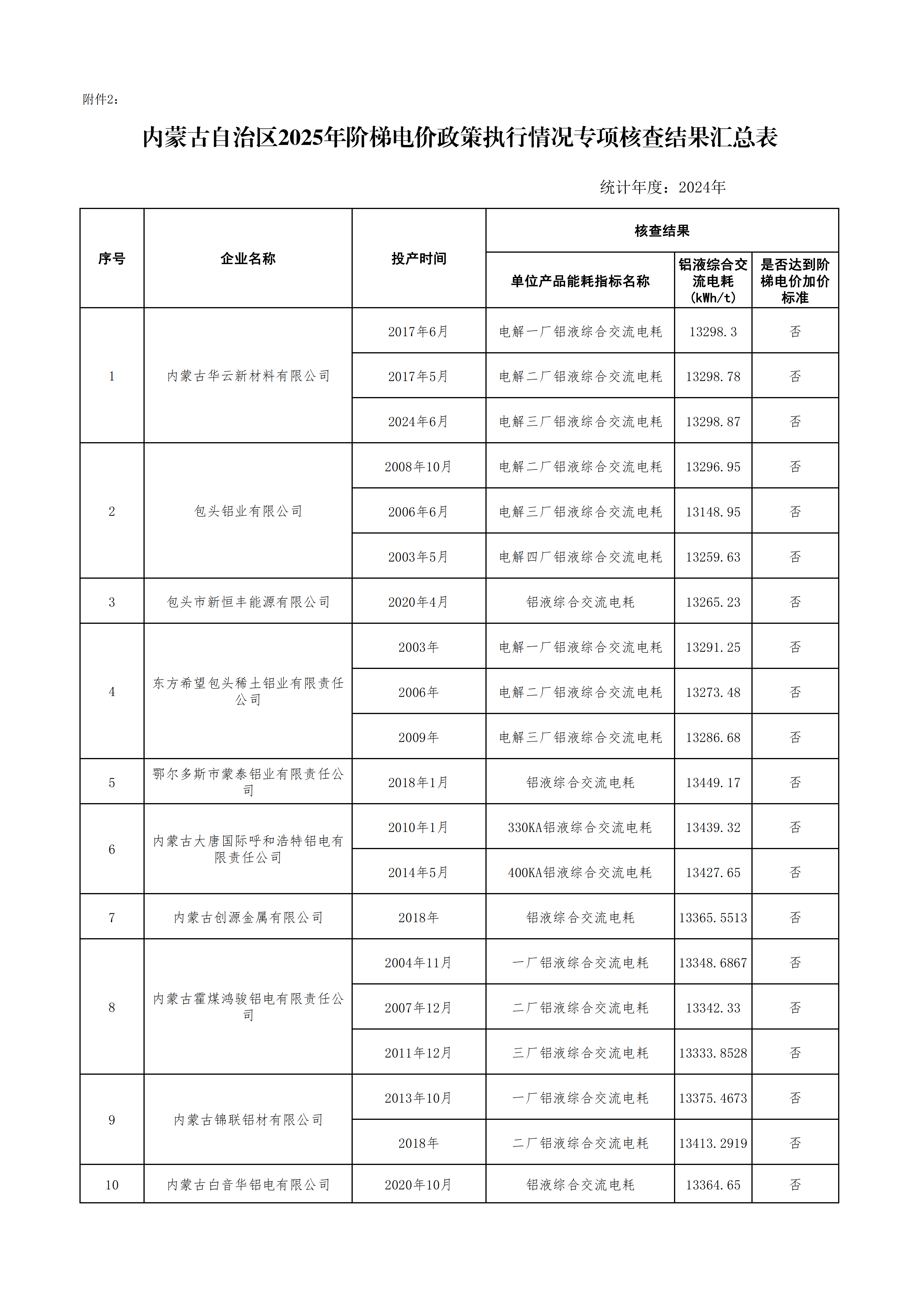 內蒙古關于電解鋁企業(yè)階梯電價能耗專項核查結果的公告